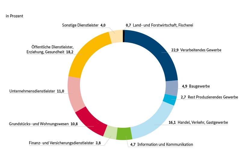 Infografik: Bruttowertschöpfung nach Wirtschaftsbereichen in Deutschland, 2017