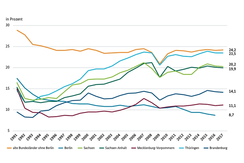 Infografik: Anteil des Verarbeitenden Gewerbes an der gesamten Bruttowertschöpfung der jeweiligen Bundesländer 1991 – 2017