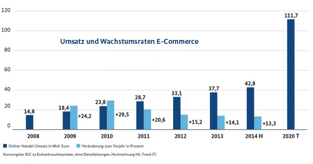 Marktvolumen Online-Handel; Quelle: IFH Köln, Branchenreport Online-Handel, 2014