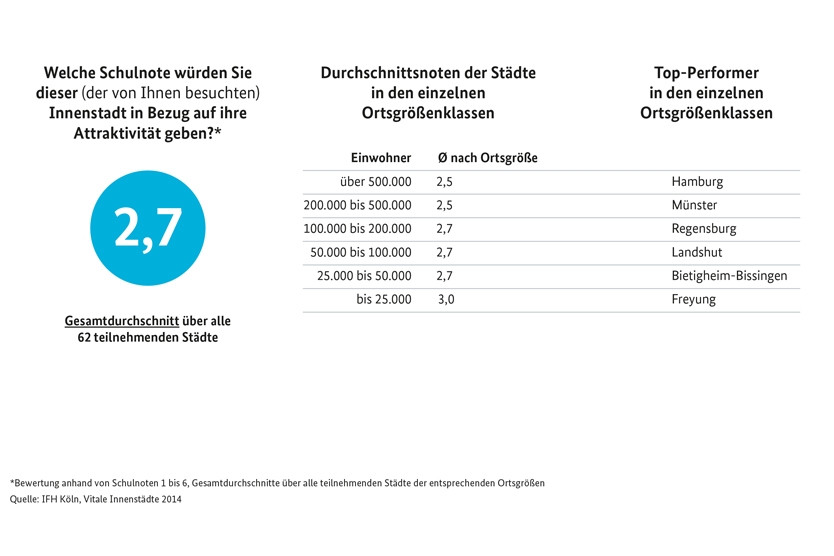 Deutsche Innenstädte erhalten die Gesamtnote 3+; Quelle: IFH Köln, 2014
