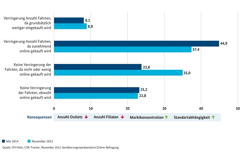 Veränderung im Bereich Verbraucherfrequenz; Quelle: IFH Köln, CSR-Tracker, November 2013, bevölkerungsrepräsentative Online-Befragung.
