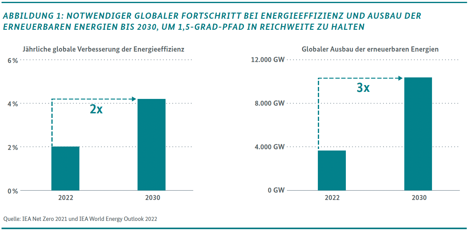 ABBILDUNG 1: NOTWENDIGER GLOBALER FORTSCHRITT BEI ENERGIEEFFIZIENZ UND AUSBAU DER ERNEUERBAREN ENERGIEN BIS 2030, UM 1,5-GRAD-PFAD IN REICHWEITE ZU HALTEN