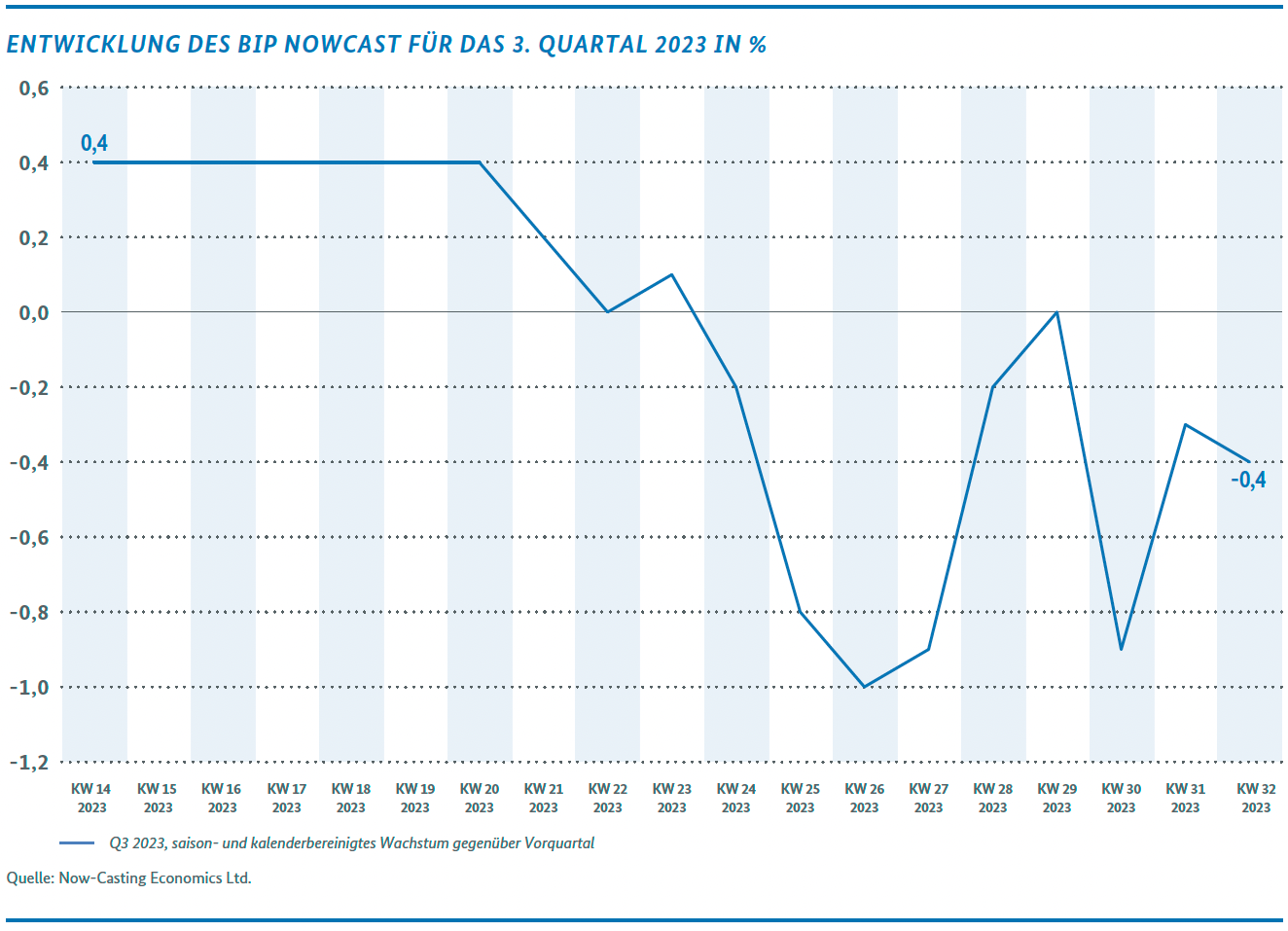 Entwicklunf des BIP Nowcast für das 3. Quartal 2023 in %