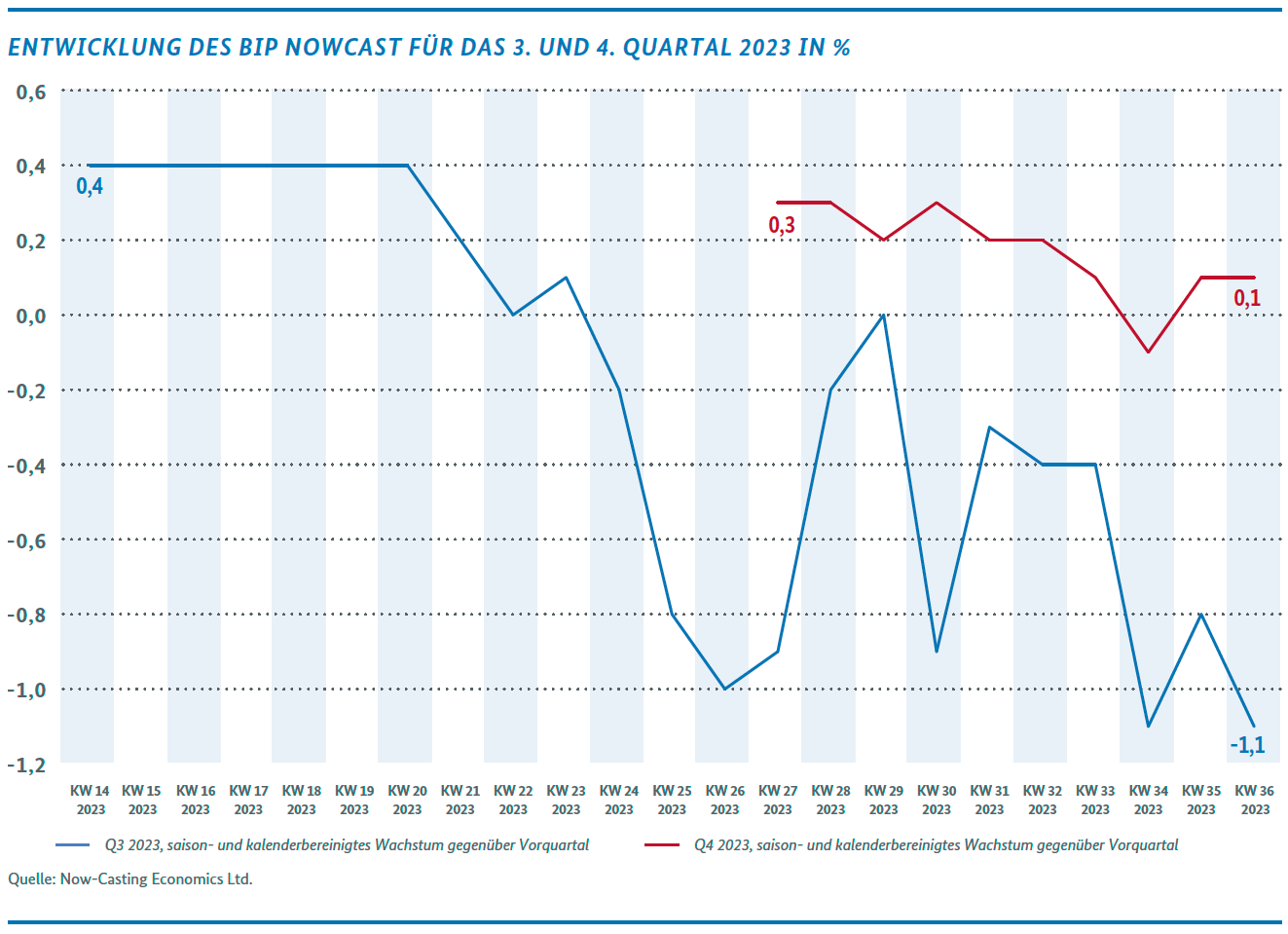 Entwicklunf des BIP Nowcast für das 3. und 4. Quartal 2023 in %