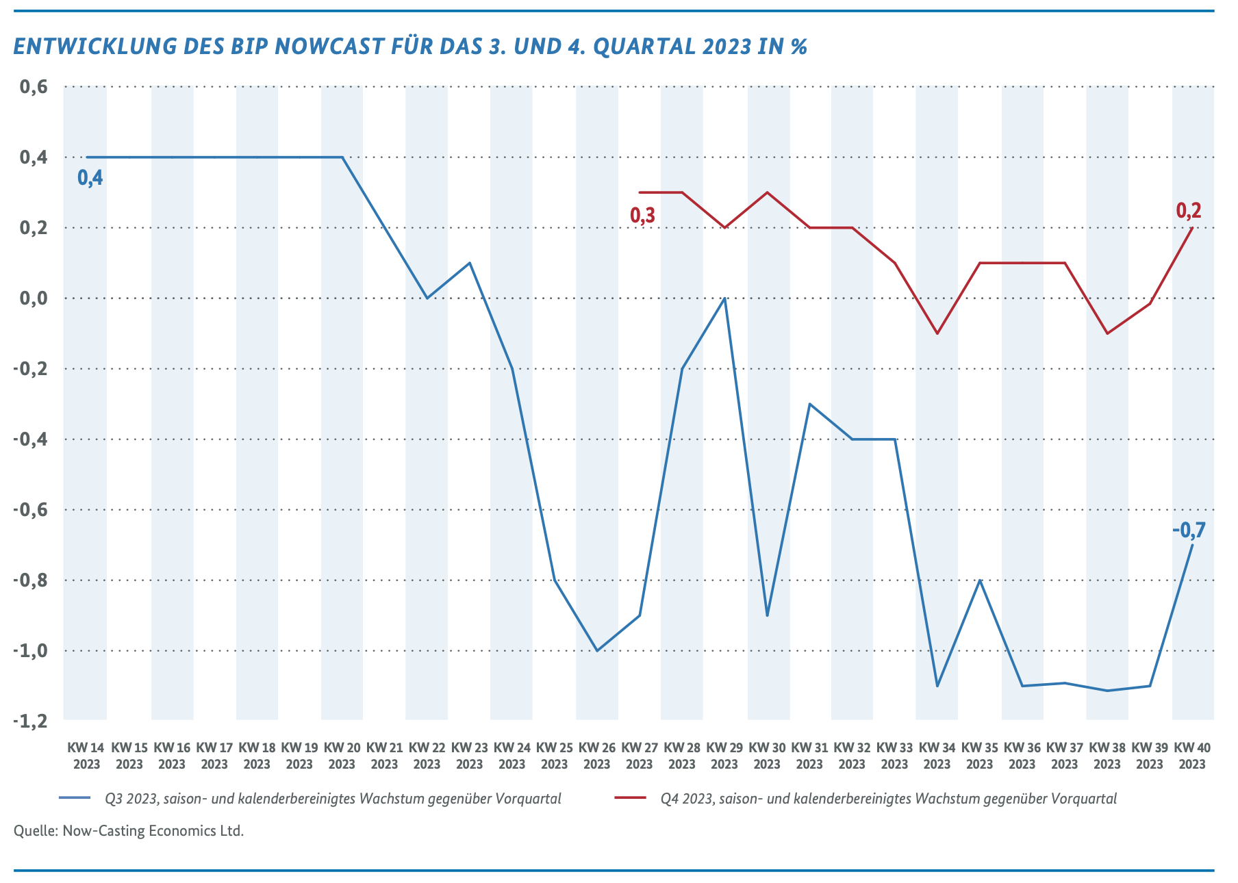 Entwicklung des BIP Nowcast für das 3. und 4. Quartal 2023 in %