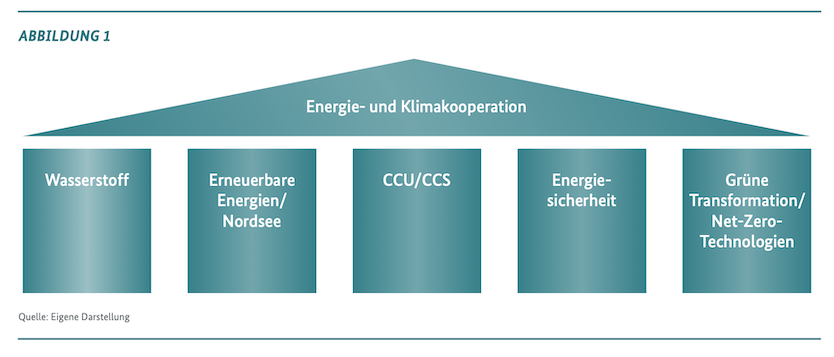 Grafik Energie- und Klimakooperation