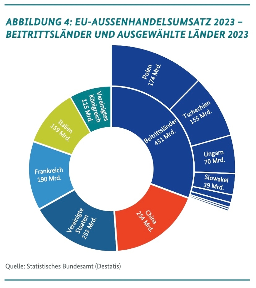 ABBILDUNG 4: EU-AUSSENHANDELSUMSATZ 2023 – BEITRITTSLÄNDER UND AUSGEWÄHLTE LÄNDER 2023