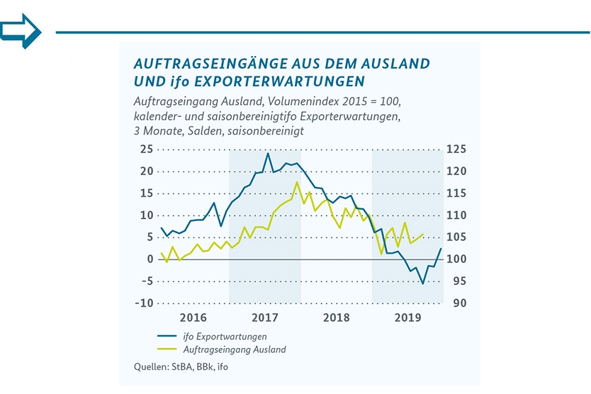 Die Exporte treten im Jahresschlussquartal bisher auf der Stelle. Die Geschäftserwartungen deutscher Exporteure haben sich aber in den letzten Monaten etwas aufgehellt. Auch die Auftragseingänge aus dem Ausland haben sich stabilisiert.