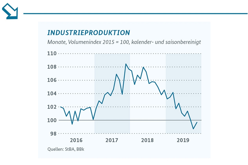 Die Industrieproduktion geht zum Ende des vergangenen Jahres weiter zurück. 