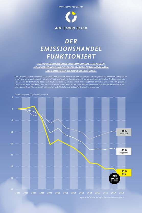 Entwicklung der CO2-Emissionen (in Prozent)