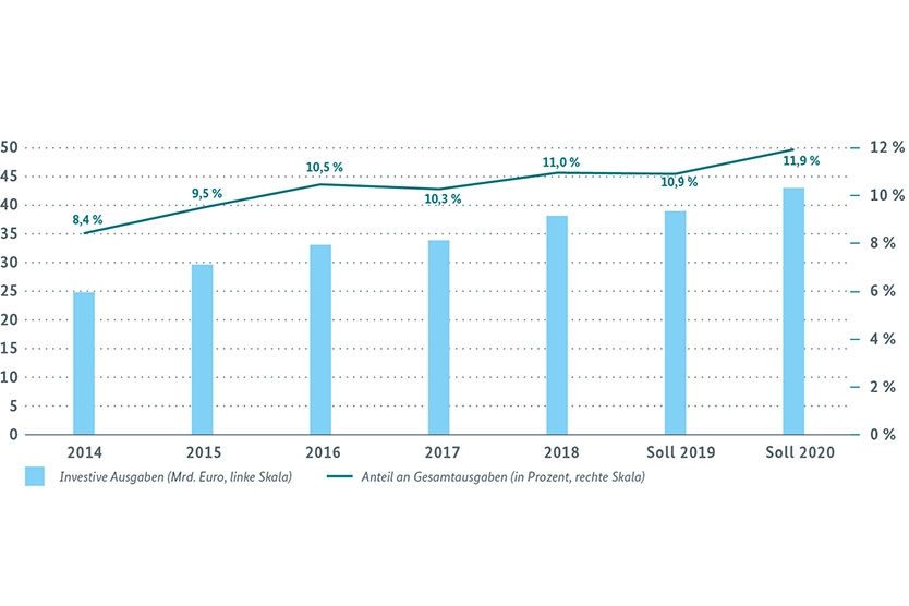 Abbildung 2: Investive Ausgaben im Bundeshaushalt, 2014-2020