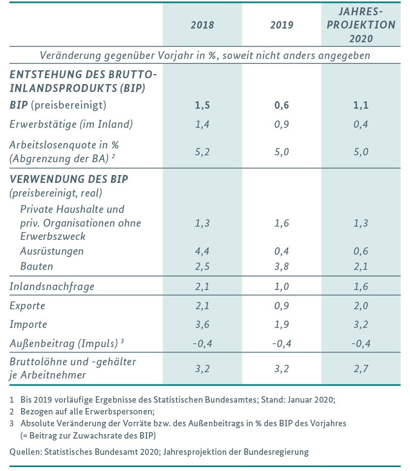 Tabelle 1: Ausgewählte Eckwerte der gesamtwirtschaftlichen Entwicklung in der Bundesrepublik Deutschland