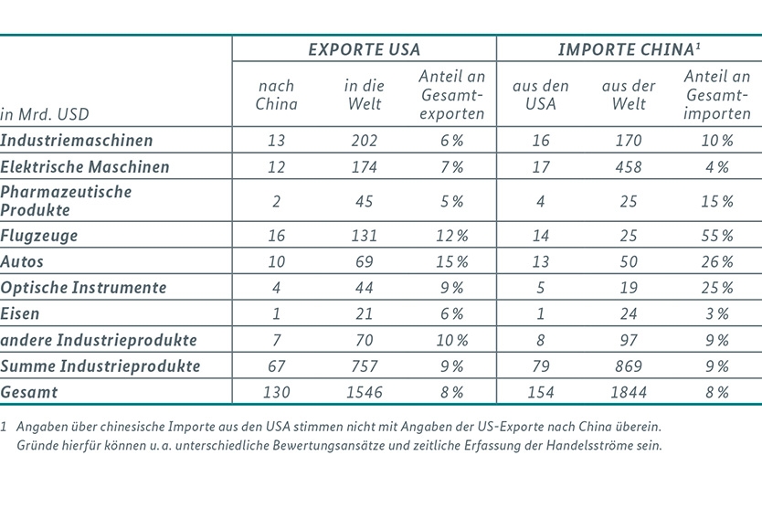 Tabelle 1: Struktur des US-Exports und chinesischen Imports von Industriegütern