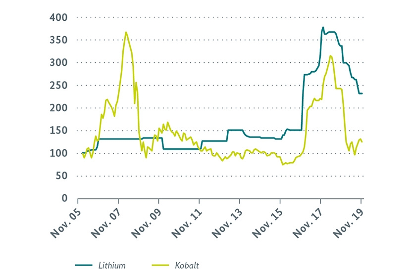 Abbildung 1: Relative Preisentwicklung für Lithium und Kobalt (01/2006 = 100)