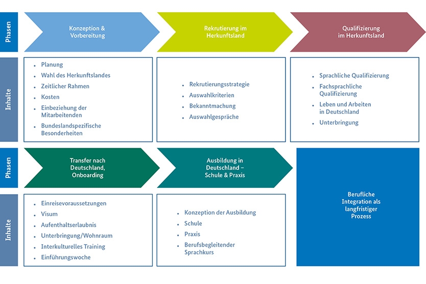 Abbildung 2: Phasen des Rekrutierungsprozesses und deren Inhalte