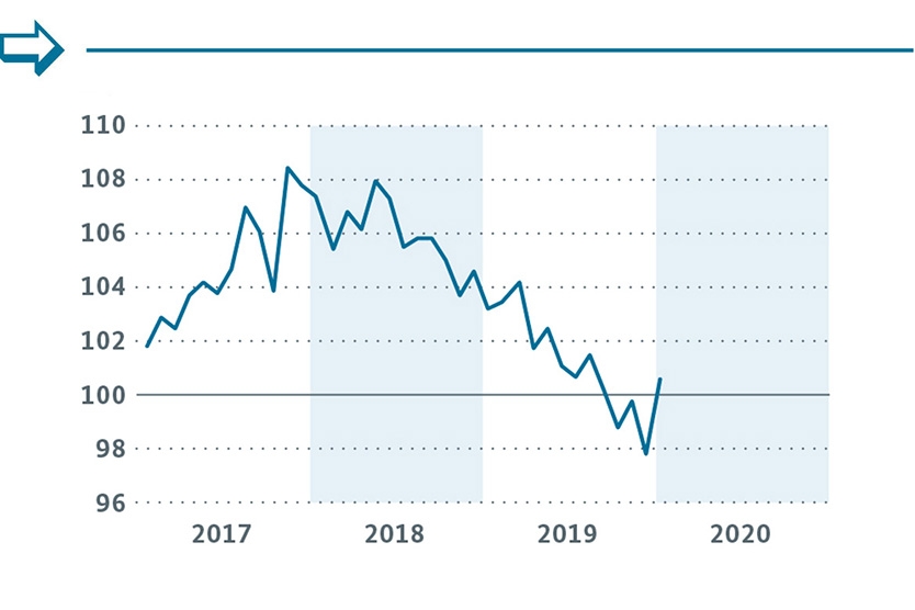Industrieproduktion (Monate, Volumenindex 2015 = 100, kalender- und saisonbereinigt)