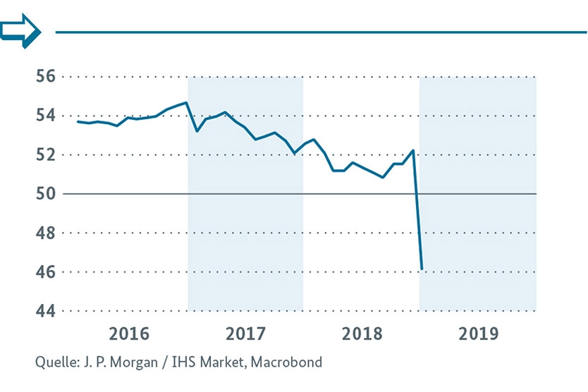 Einkaufsmanagerindex Welt J. P. Morgan/ IHS Markit (Composite Output Index, saisonbereinigt, Wachstumsschwelle = 50)