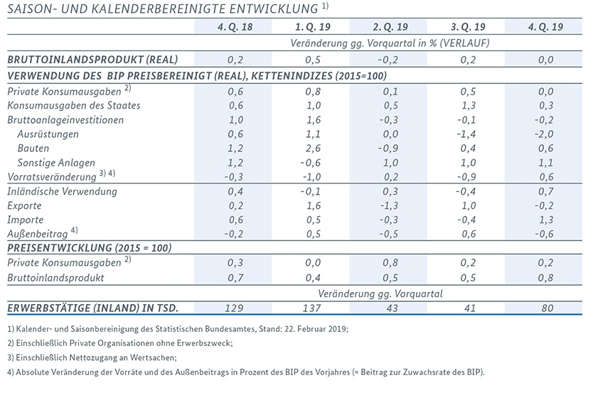 Eckwerte der gesamtwirtschaftlichen Entwicklung in Deutschland (saison-und kalenderbereinigte Entwicklung)