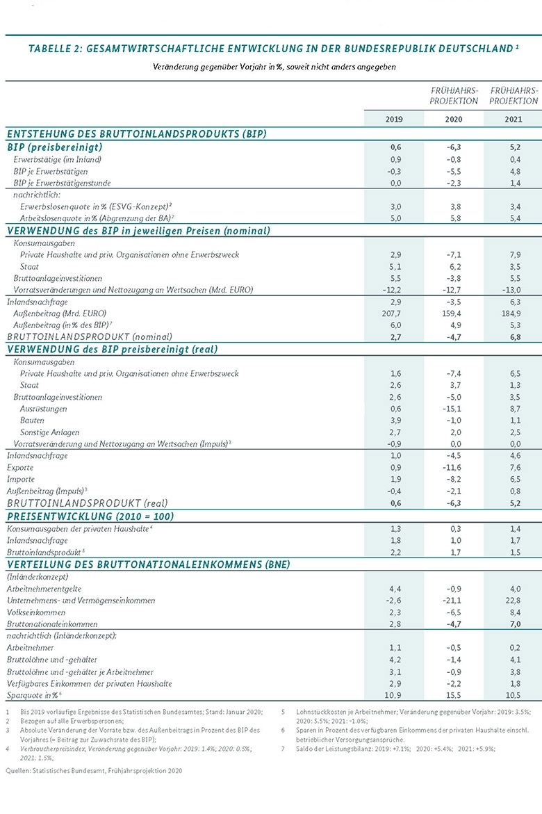 Tabelle 2: Eckwerte der Frühjahrsprojektion 2020 - Gesamtwirtschaftliche Entwicklung in der Bundesrepublik Deutschland