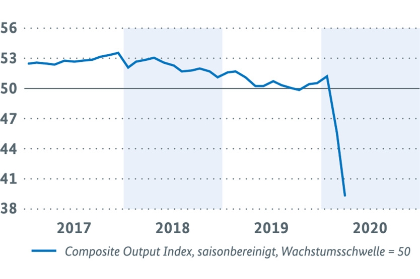 Einkaufsmanagerindex Welt J.P. Morgan / IHS Markit (Composite Output Index, saisonbereinigt, Wachstumsschwelle = 50)