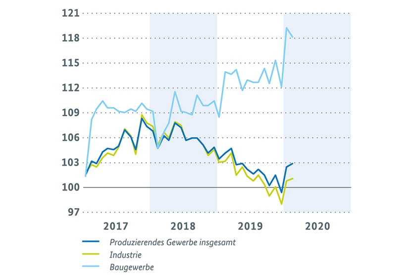 Produktion im produzierenden Gewerbe nach Wirtschaftszweigen (Volumenindex (2015 = 100, saisonbereinigt))