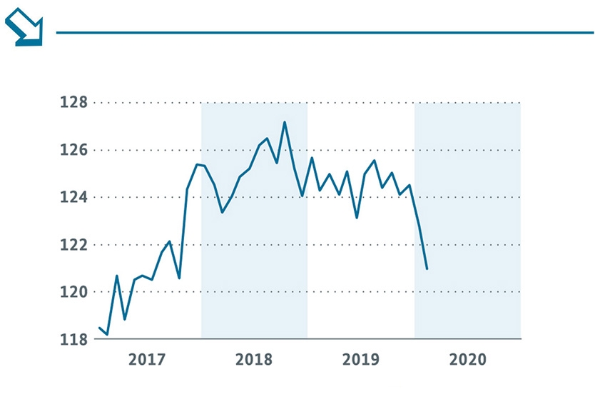 Welthandel (CBP) (Monate, Volumenindex 2010 = 100, preis- und saisonbereinigt)