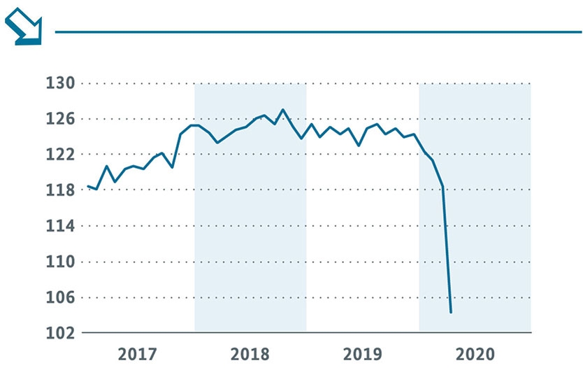 Welthandel (CBP) (Monate, Volumenindex 2010 = 100, preis- und saisonbereinigt)