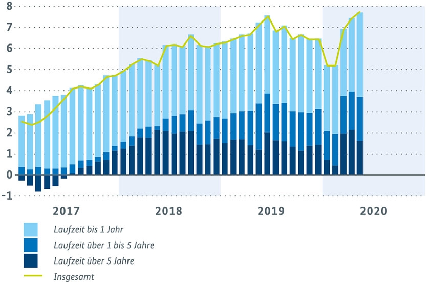 Buckkredite an nichtfinanzielle Kapitalgesellschaften in Deutschland (Veränderungen gegen Vorjahr in %, Beiträge in Prozentpunkten, Ursprungszahlen)