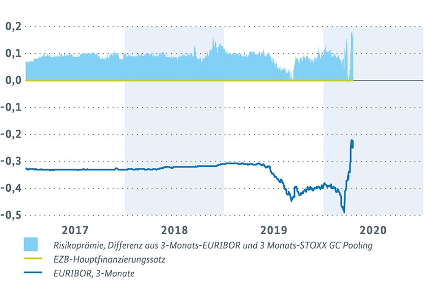 Geldmartksätze im Euroraum (in Prozent)