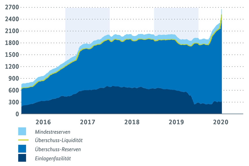 Liquidität im Eurobankensystem (in Mrd. Euro, Monatsdurchschnitte)