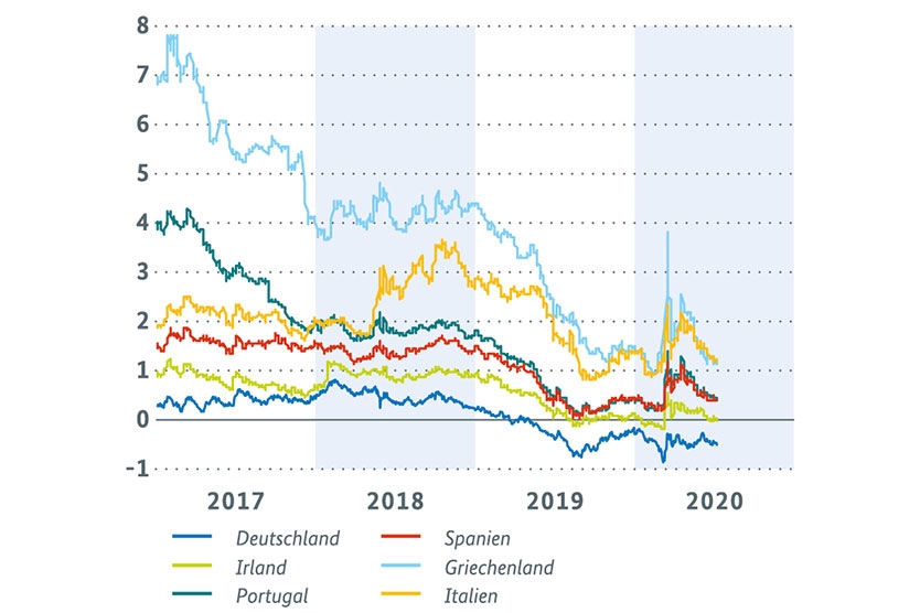 Renditen 10-jähriger Staatsanleihen (Tageswerte in %)