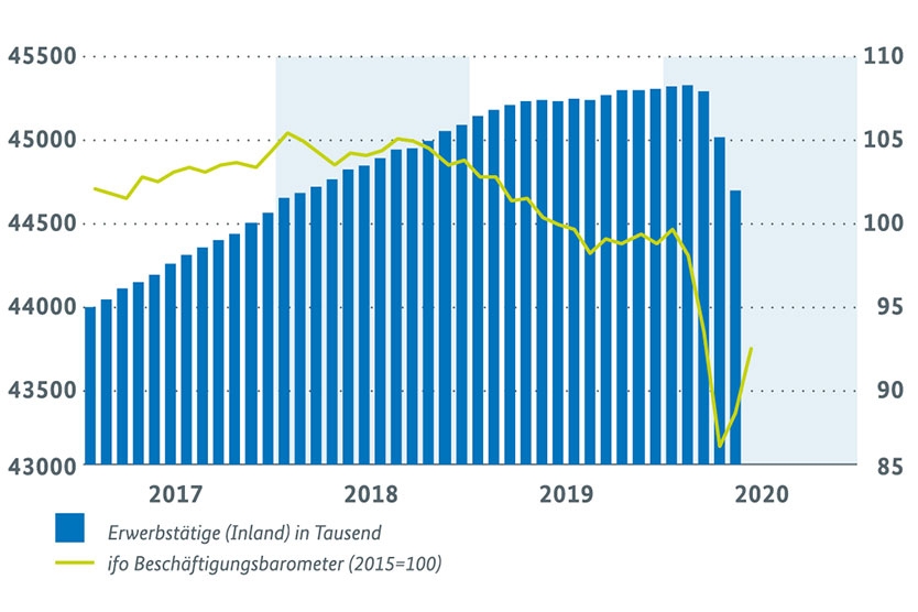 ifo Beschäftigungsbarometer und Erwerbstätige (Inland) (Monate, saisonbereinigt)