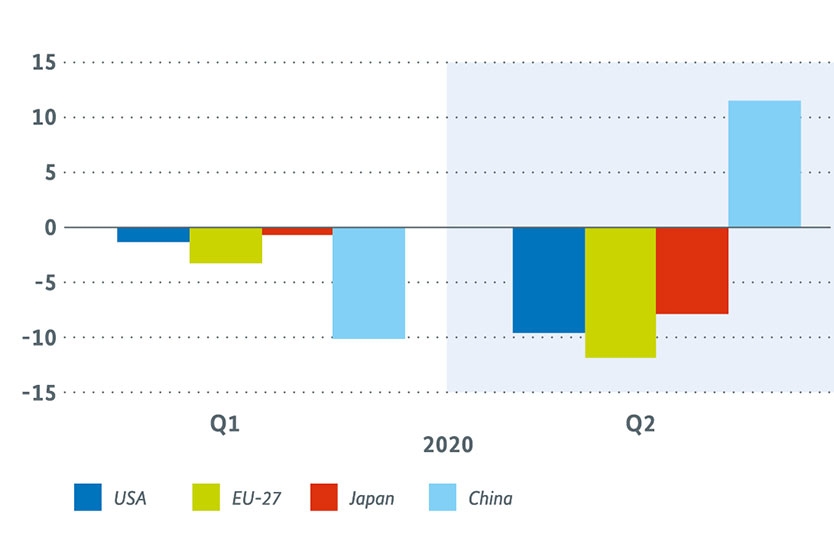 Wirtschaftswachstum der grössten Volkswirtschaften der Welt (saison- und preisbereinigte Veränderung gegenüber Vormonat in Prozent)