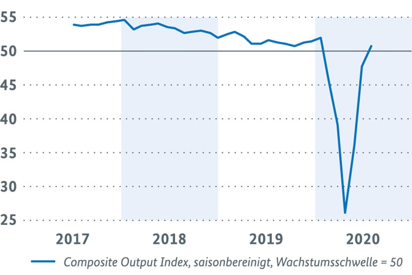Einkaufsmanagerindex Welt J.P. Morgan / IHS Markit (Composite Output Index, saisonbereinigt, Wachstumsschwelle = 50)