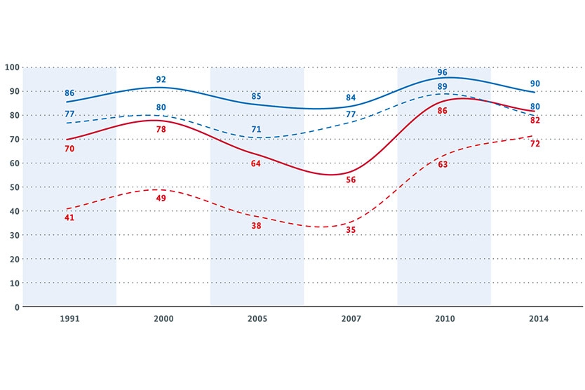 Abbildung 3: Unterstützung der Demokratie im Allgemeinen und der in Deutschland existierenden Form der Demokratie in alten und neuen Ländern, 1991–2014 (Nennungen in Prozent)