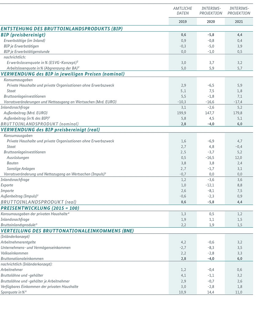 Tabelle 1: Gesamtwirtschaftliche Entwicklung in der Bundesrepublik Deutschland (Veränderung gegenüber Vorjahr in Prozent, soweit nicht anders angegeben)