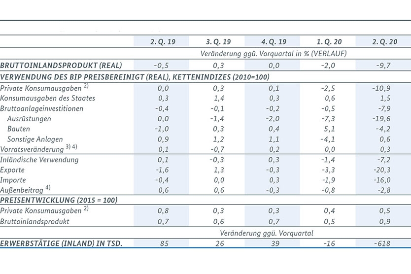 Eckwerte der gesamtwirtschaftlichen Entwicklung in Deutschland (Saison-und kalenderbereinigte Entwicklung)