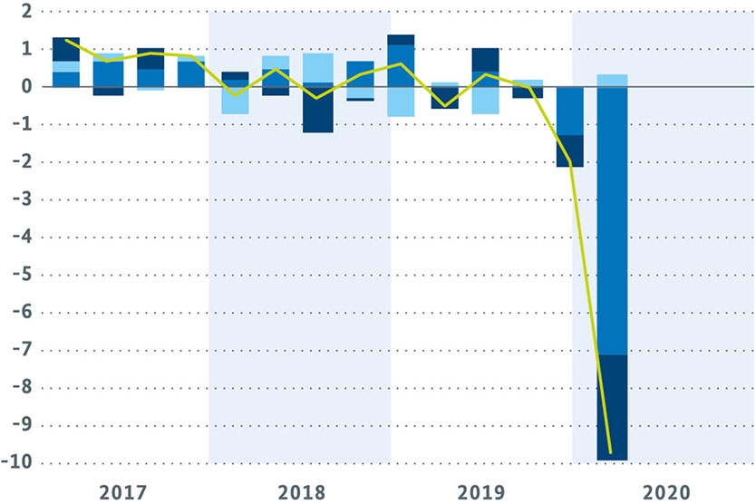 Wachstum des Bruttoinlandsprodukts (Wachstumsbeiträge in Prozentpunkten, preis-, kalender- und saisonbereinigt)
