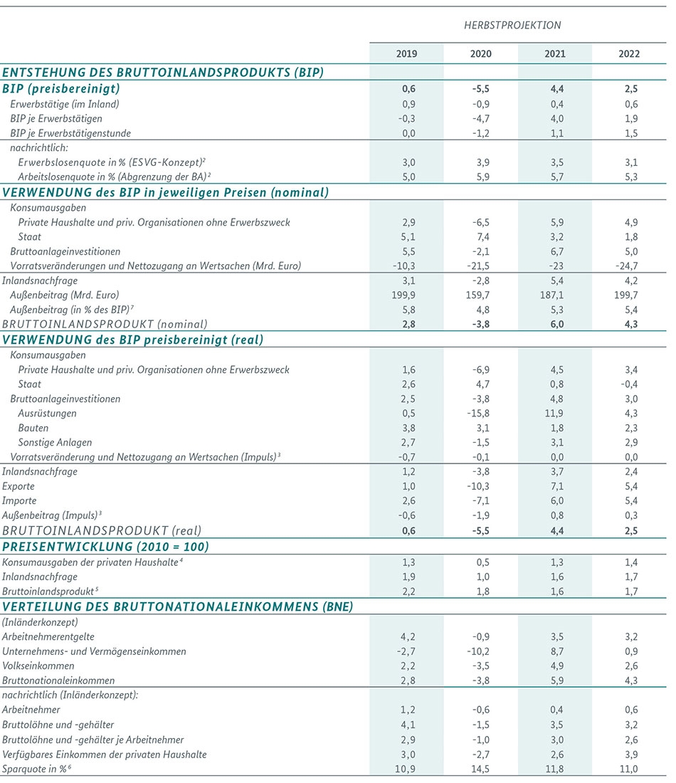 Tabelle 1: Gesamtwirtschaftliche Entwicklung in der Bundesrepublik Deutschland (Veränderung gegenüber Vorjahr in %, soweit nicht anders angegeben)