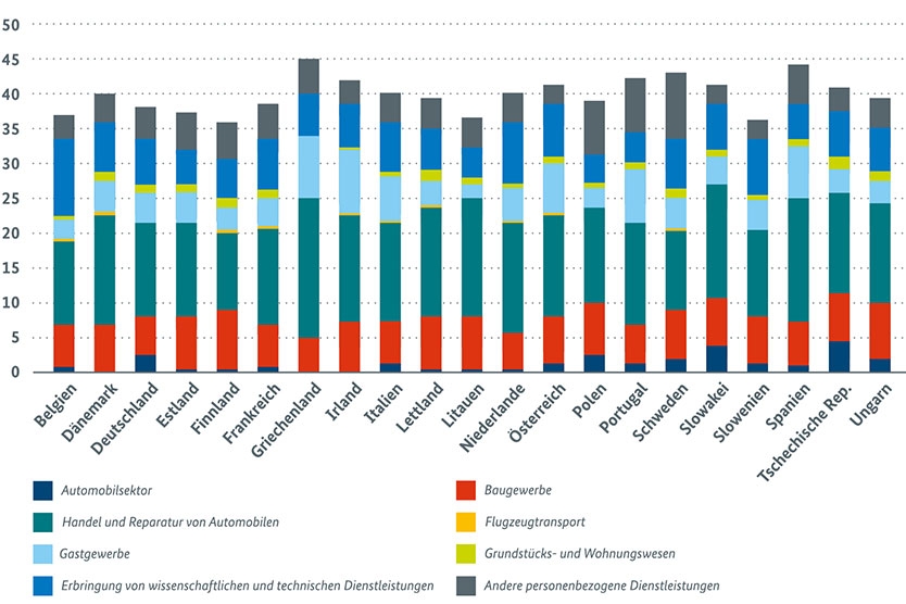 Abbildung 1: Beschäftigte in den am meisten von der Corona-Pandemie betroffenen Sektoren (Prozentualer Anteil an der Gesamtbeschäftigung 2018 oder aktuellstes verfügbares Jahr)