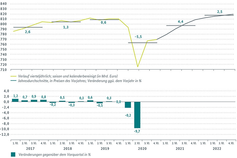 Abbildung 1: Bruttoinlandsprodukt - Herbstprojektion 2020 (in Prozent)