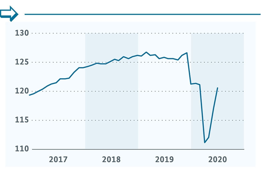 Welthandel (CBP) (Monate, Volumenindex 2010 = 100, saisonbereinigt)