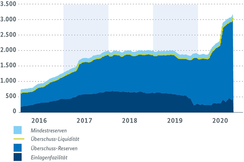 Liquidität im Eurobankensystem (in Mrd. Euro, Monatsdurchschnitte)