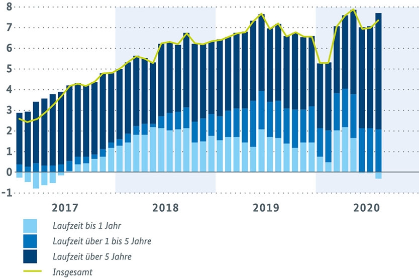 Buckkredite an nichtfinanzielle Kapitalgesellschaften in Deutschland (Veränderungen gegen Vorjahr in Prozent, Beiträge in Prozentpunkten, Ursprungszahlen)
