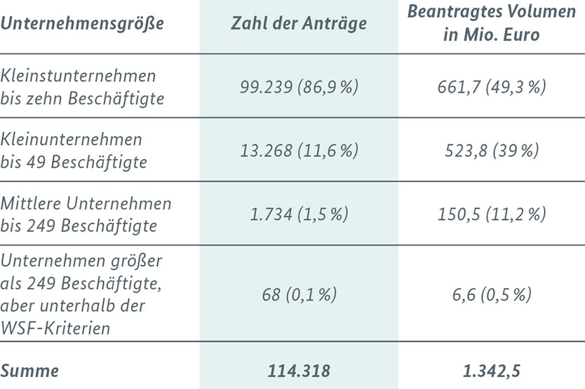 Tabelle 1: Antragszahlen und -volumina nach Unternehmensgrößen (Werte vom 19.10.2020, ohne Baden-Württemberg)