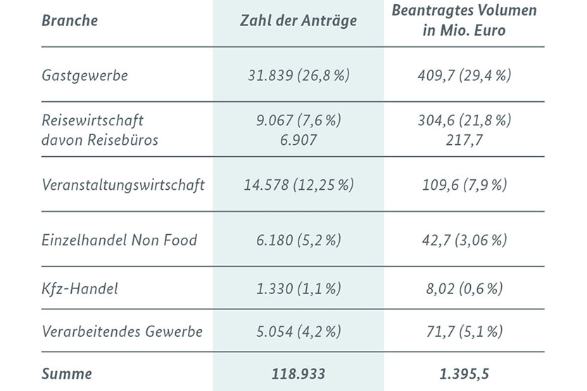 Tabelle 2: Antragszahlen und -volumina nach Branchen (Werte vom 19.10.2020, ohne Baden-Württemberg)