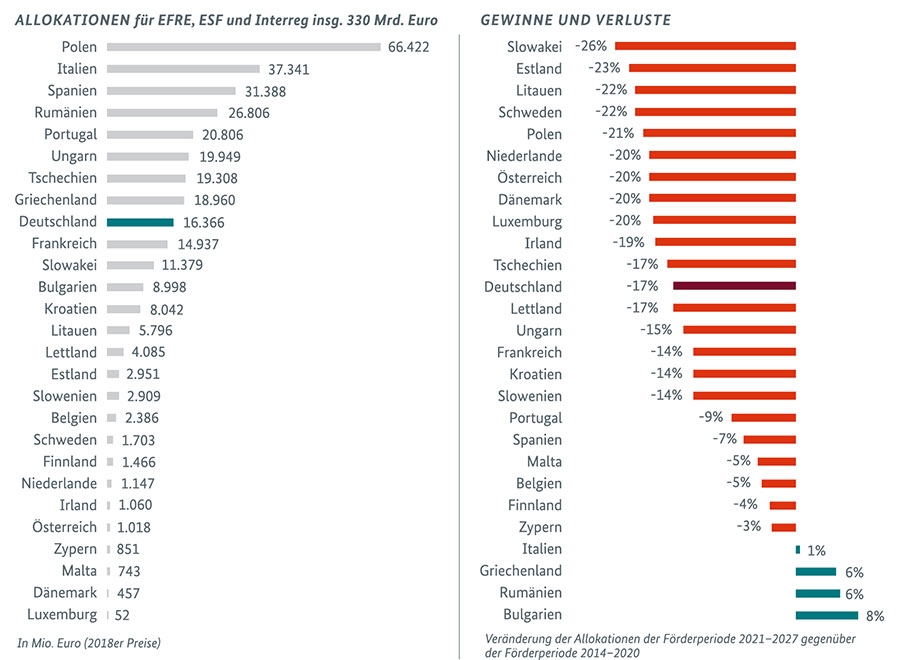 Abbildung 3 : Verteilung EU-Strukturfondsmittel auf die Mitgliedstaaten (in Mio. Euro 2018er Preise; Veränderung der Allokationen der Förderperiode 2021-2027 gegenüber der Förderperiode 2014-2020)