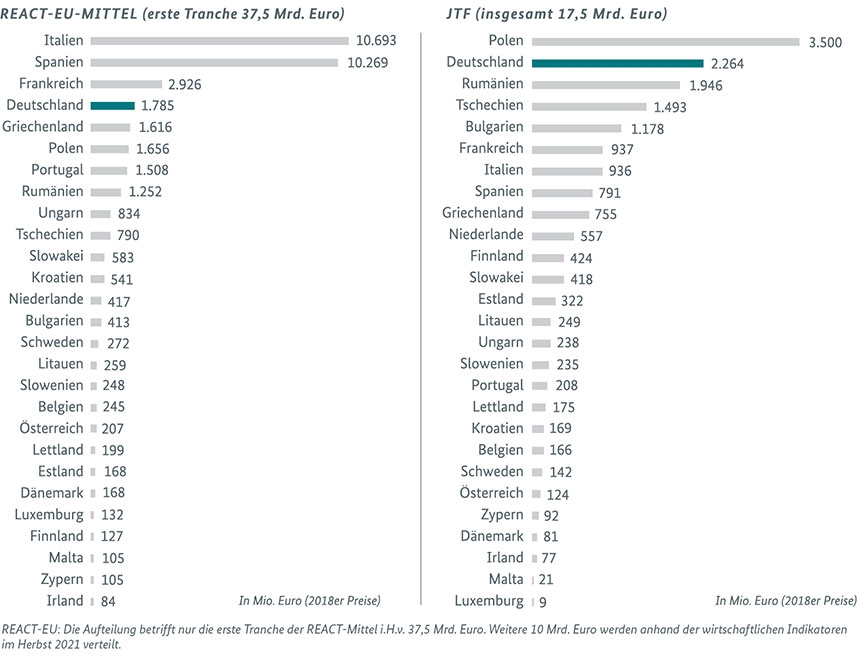 Abbildung 4 : Verteilung der Fördermittel REACT-EU und JTF (in Mio. Euro (2018er Preise))