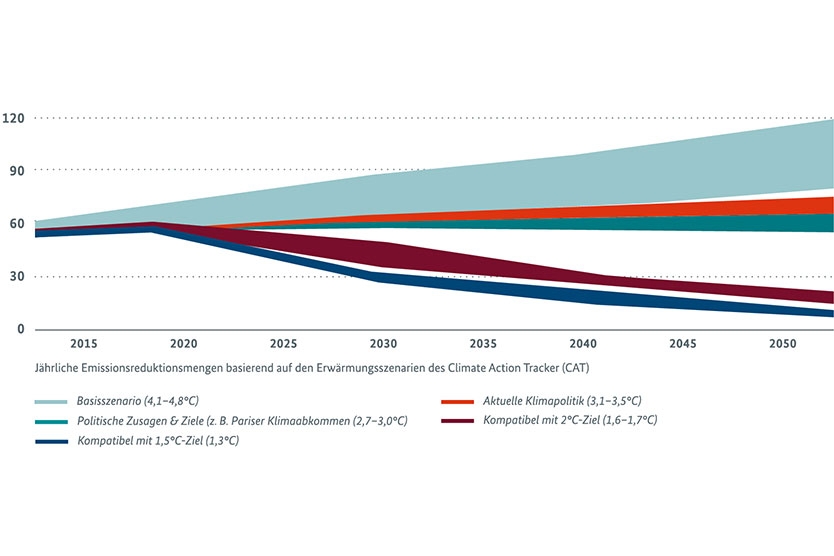 Abbildung 3 : Szenarien der globalen Treibhausgasreduktion (Szenarien der globalen Treibhausgasreduktion in Gt CO2e)