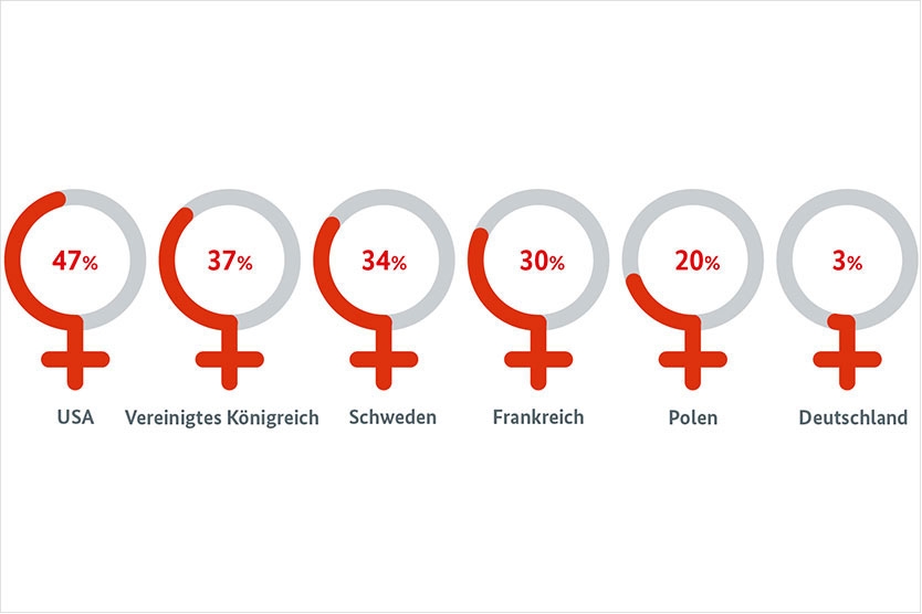 Deutschland im internationalen Vergleich mit Nachholbedarf (Anteil der Unternehmen* mit einem Frauenanteil von mind. 30 Prozent im Vorstand (für Deutschland: alle DAX-Unternehmen))